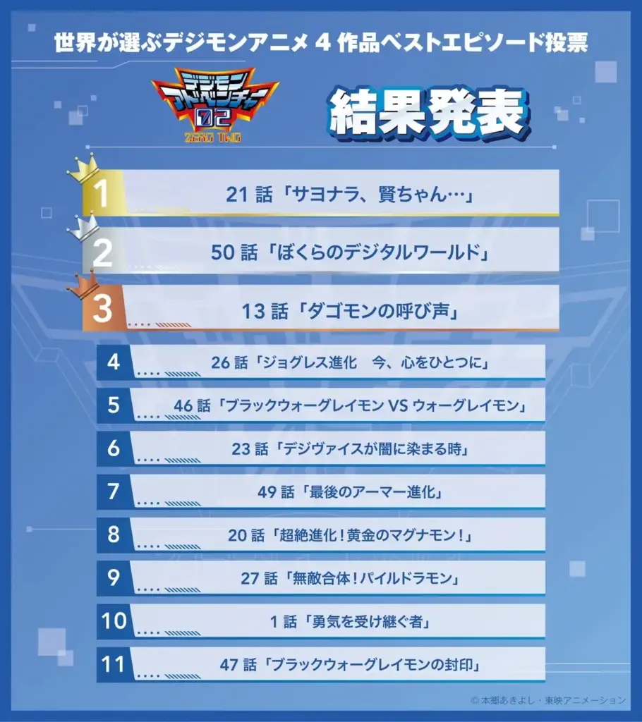 Top 11 episódios de Digimon Adventure 02