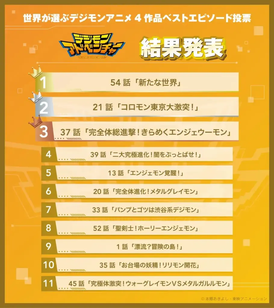 Top 11 episódios de Digimon Adventure