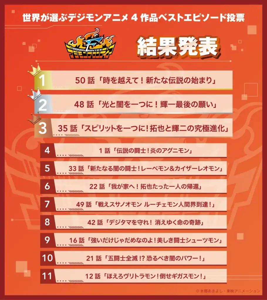 Top 11 episódios de Digimon Frontier