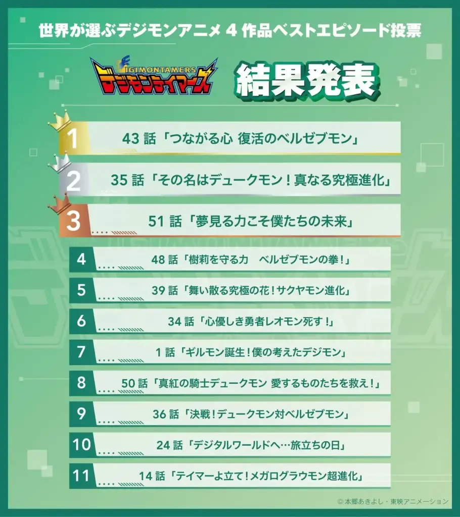 Top 11 episódios de Digimon Tamers
