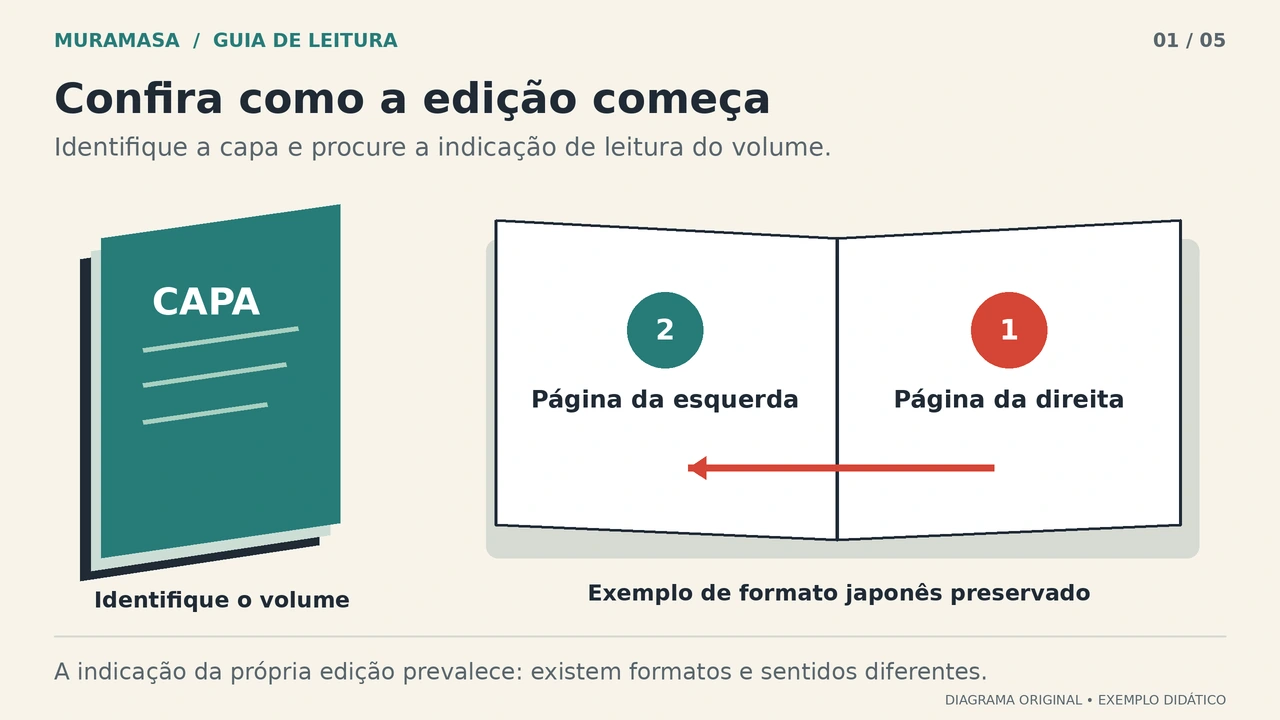Diagrama de um livro e de uma dupla de páginas, com a página da direita marcada como primeira e a da esquerda como segunda.