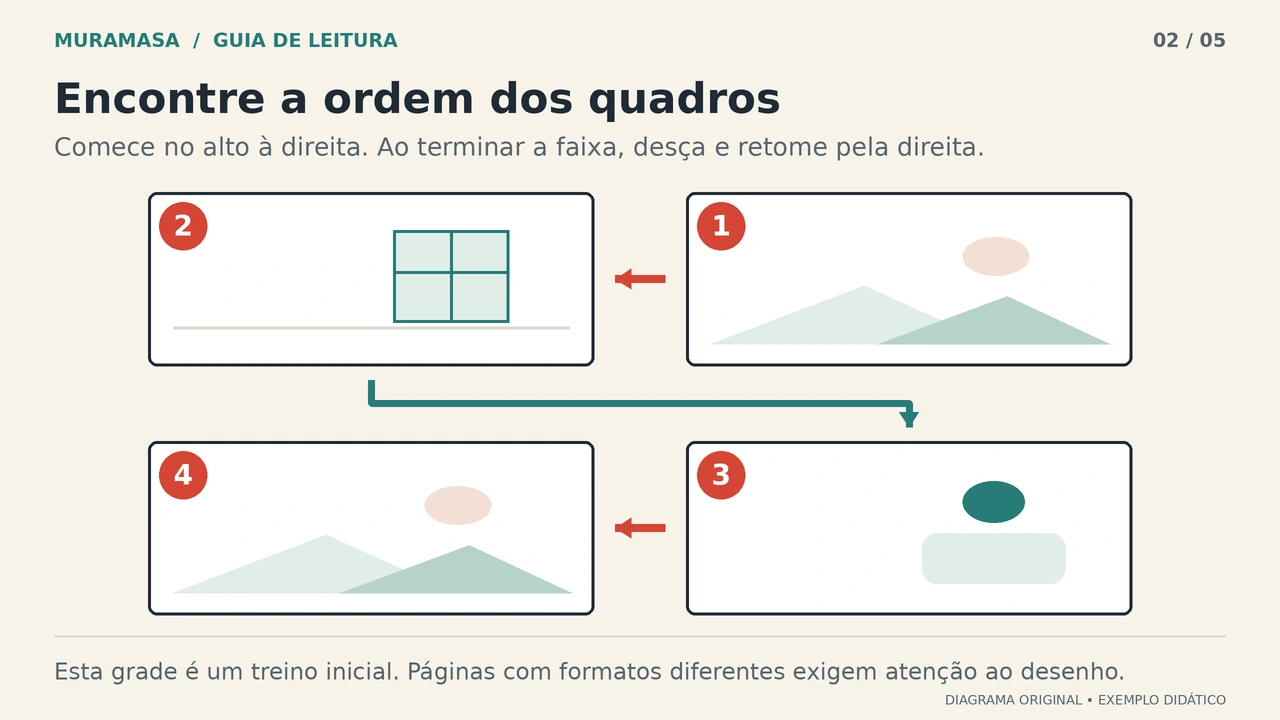 Quatro quadros organizados em duas linhas: 1 no alto à direita, 2 no alto à esquerda, 3 embaixo à direita e 4 embaixo à esquerda.
