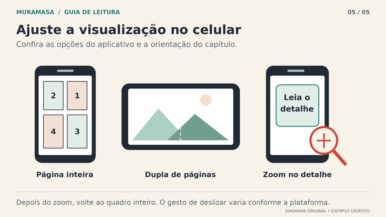 Diagrama de três formas de visualização: página inteira no celular, dupla de páginas em tela horizontal e zoom no detalhe.